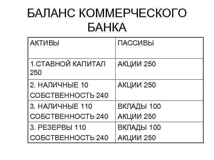 БАЛАНС КОММЕРЧЕСКОГО БАНКА АКТИВЫ ПАССИВЫ 1. СТАВНОЙ КАПИТАЛ 250 АКЦИИ 250 2. НАЛИЧНЫЕ 10