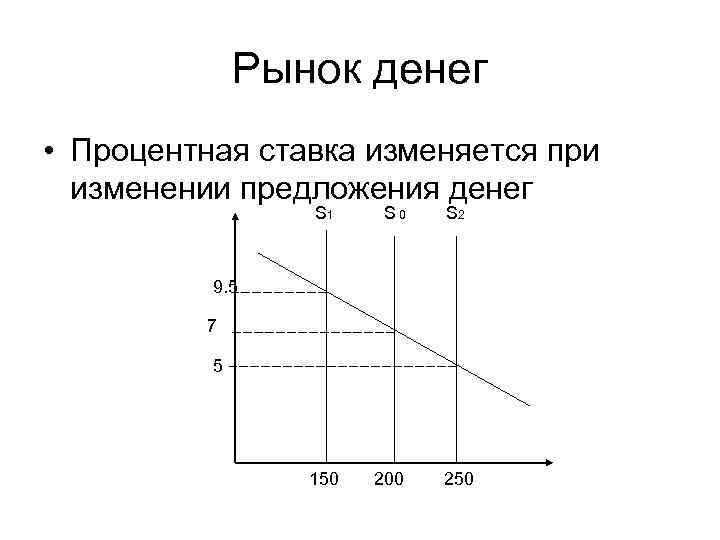 Рынок денег • Процентная ставка изменяется при изменении предложения денег S 1 S 0