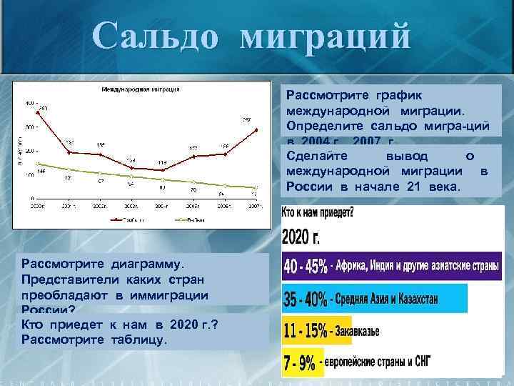 Сальдо миграций Рассмотрите график международной миграции. Определите сальдо мигра-ций в 2004 г. , 2007