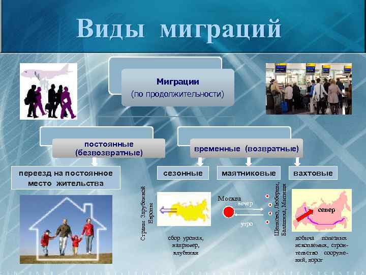 Виды миграций Миграции (по продолжительности) сезонные Страны Зарубежной Европы переезд на постоянное место жительства