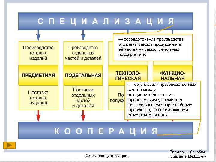— сосредоточение производства отдельных видов продукции или её частей на самостоятельных предприятиях. — организация