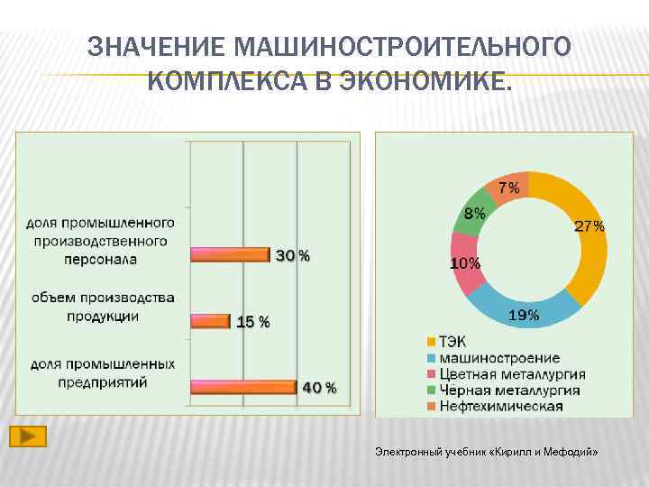ЗНАЧЕНИЕ МАШИНОСТРОИТЕЛЬНОГО КОМПЛЕКСА В ЭКОНОМИКЕ. Электронный учебник «Кирилл и Мефодий» 
