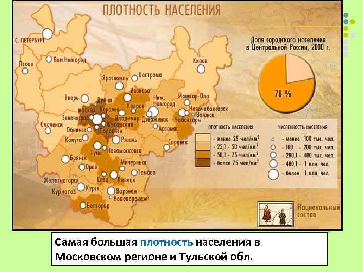 Самая большая плотность населения в Московском регионе и Тульской обл. 