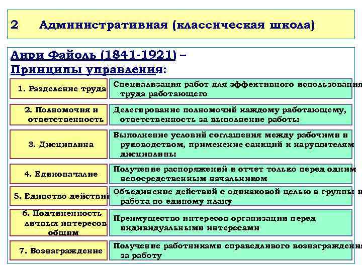 2 Административная (классическая школа) Анри Файоль (1841 -1921) – Принципы управления: 1. Разделение труда