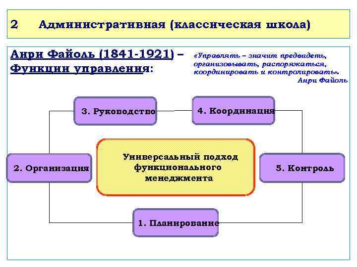 2 Административная (классическая школа) Анри Файоль (1841 -1921) – Функции управления: 3. Руководство 2.