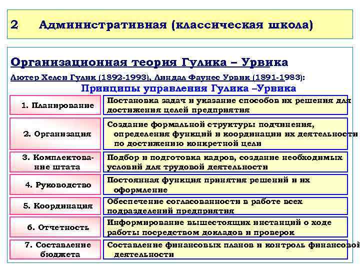 2 Административная (классическая школа) Организационная теория Гулика – Урвика Лютер Хелси Гулик (1892 -1993),