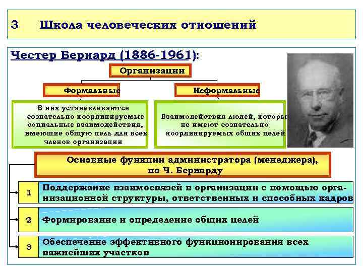 3 Школа человеческих отношений Честер Бернард (1886 -1961): Организации Формальные В них устанавливаются сознательно