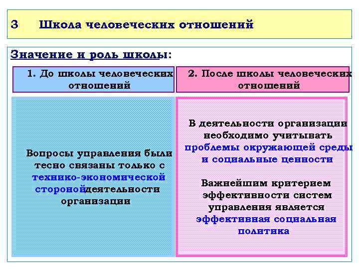 3 Школа человеческих отношений Значение и роль школы: 1. До школы человеческих отношений Вопросы