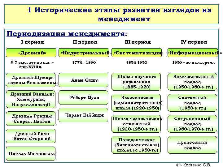 1 Исторические этапы развития взглядов на менеджмент Периодизация менеджмента: I период «Древний» 9 -7