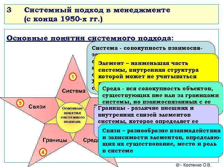 3 Системный подход в менеджменте (с конца 1950 -х гг. ) Основные понятия системного
