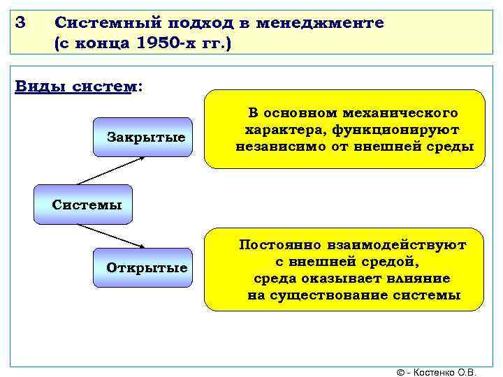 3 Системный подход в менеджменте (с конца 1950 -х гг. ) Виды систем: Закрытые