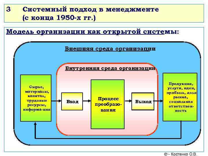 3 Системный подход в менеджменте (с конца 1950 -х гг. ) Модель организации как