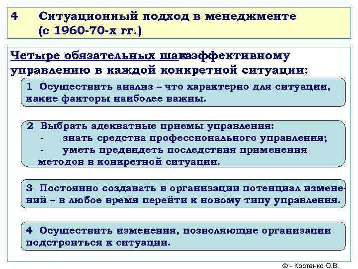 4 Ситуационный подход в менеджменте (с 1960 -70 -х гг. ) Четыре обязательных шагаэффективному