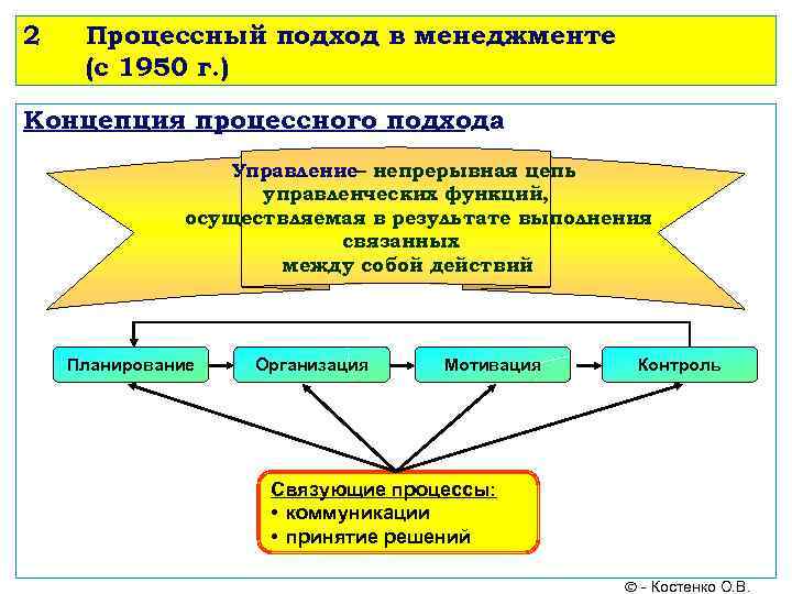 2 Процессный подход в менеджменте (с 1950 г. ) Концепция процессного подхода Управление– непрерывная