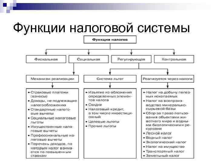 Функции налоговой системы 