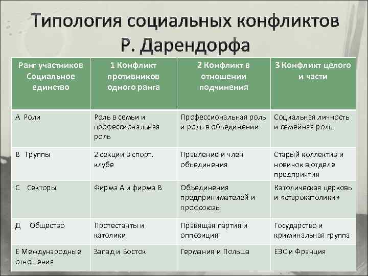 Социальная типология. Типология социальных конфликтов. Перечислите критерии типологий социальных конфликтов.. Типология социальных конфликтов Дарендорфа. Типология социальных конфликтов таблица.