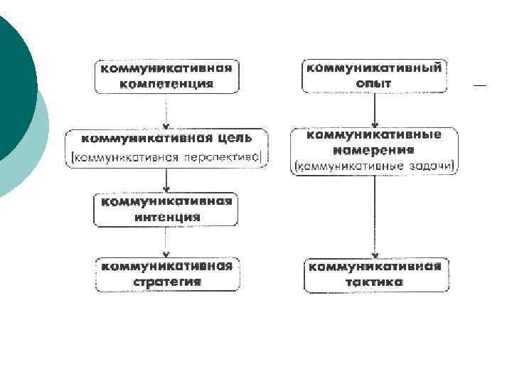 Генерация сбор и распространение информации для официального завершения фазы или проекта