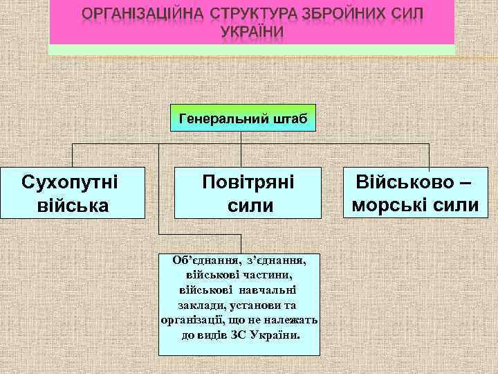 Генеральний штаб Сухопутні війська Повітряні сили Об’єднання, з’єднання, військові частини, військові навчальні заклади, установи