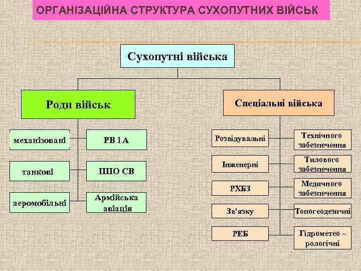 ОРГАНІЗАЦІЙНА СТРУКТУРА СУХОПУТНИХ ВІЙСЬК Сухопутні війська Роди військ механізовані танкові аеромобільні РВ і А