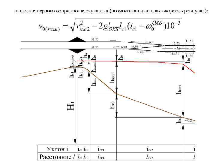 в начале первого сопрягающего участка (возможная начальная скорость роспуска): 