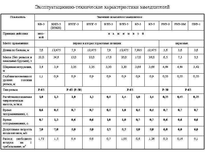 Технические свойства. Эксплуатационно-технические характеристики. Характеристики замедлителей. Эксплуатационно-технические свойства. Эксплуатационно технические характеристики стекла.