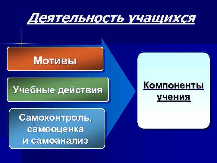 Деятельность учащихся Мотивы Учебные действия Самоконтроль, самооценка и самоанализ Компоненты учения 
