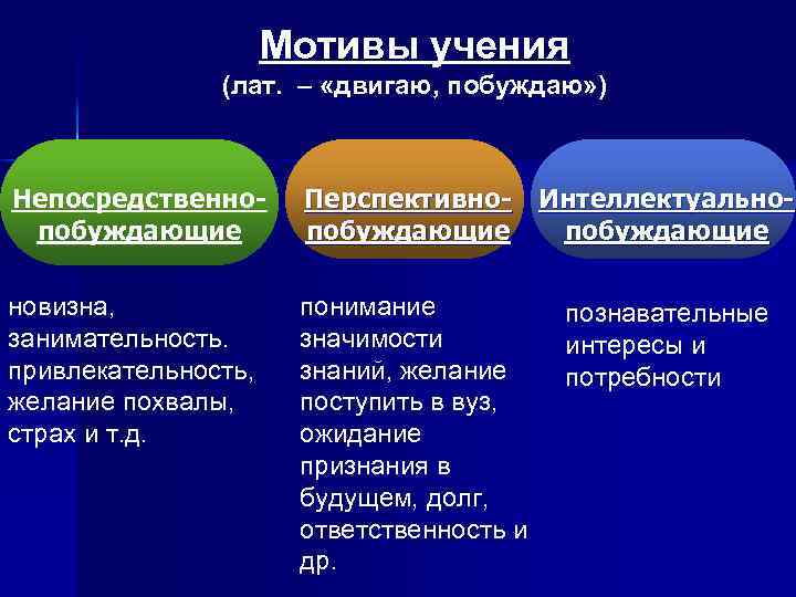 Мотивы учения (лат. – «двигаю, побуждаю» ) Непосредственнопобуждающие Перспективно- Интеллектуальнопобуждающие новизна, занимательность. привлекательность, желание