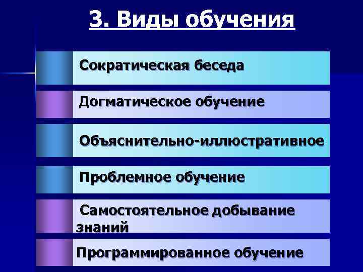 3. Виды обучения Сократическая беседа Догматическое обучение Объяснительно-иллюстративное Проблемное обучение Самостоятельное добывание знаний Программированное