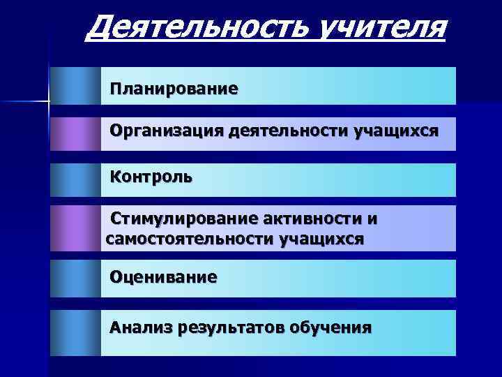 Деятельность учителя Планирование Организация деятельности учащихся Контроль Стимулирование активности и самостоятельности учащихся Оценивание Анализ