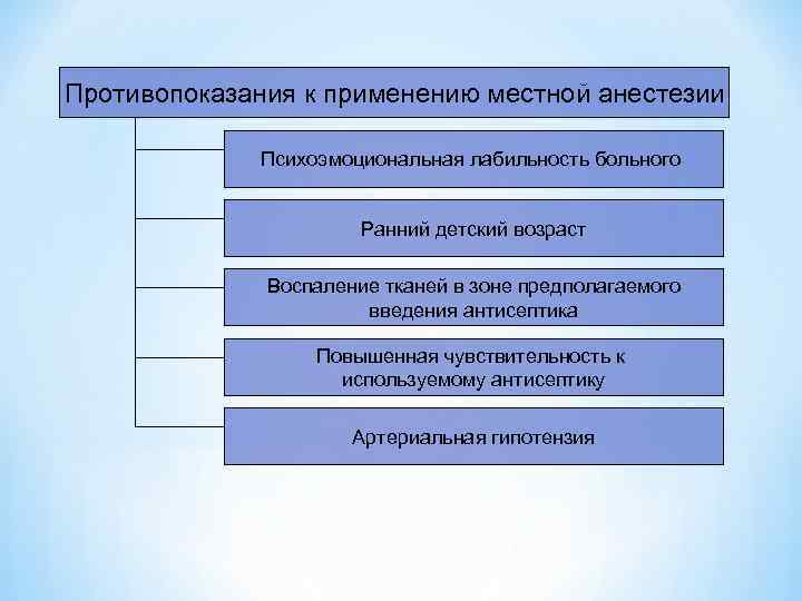 Противопоказания к применению местной анестезии Психоэмоциональная лабильность больного Ранний детский возраст Воспаление тканей в