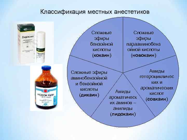 Классификация местных анестетиков Сложные эфиры бензойной кислоты (кокаин) Сложные эфиры парааминобенз ойной кислоты (новокаин)