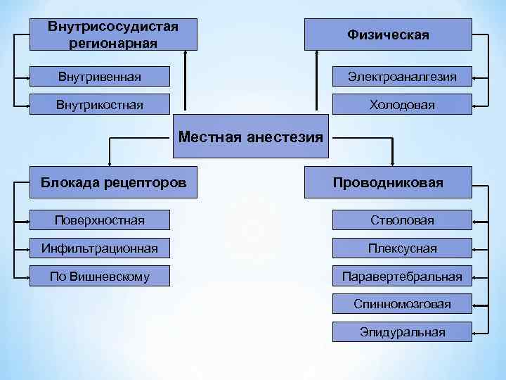 Внутрисосудистая регионарная Физическая Внутривенная Электроаналгезия Внутрикостная Холодовая Местная анестезия Блокада рецепторов Проводниковая Поверхностная Стволовая