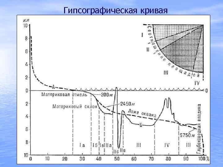 Гипсографическая кривая 
