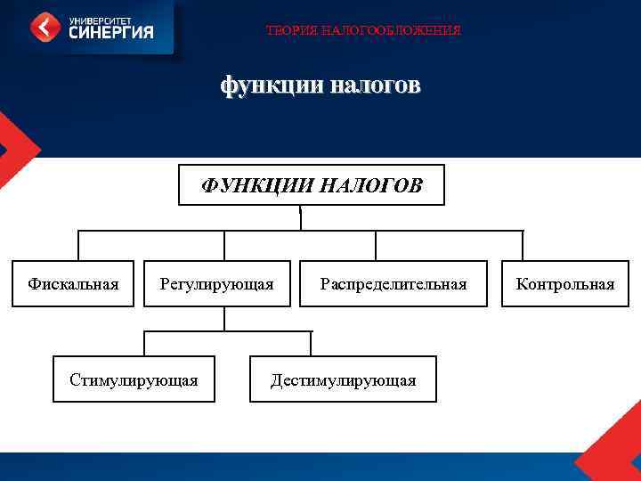 ТЕОРИЯ НАЛОГООБЛОЖЕНИЯ функции налогов ФУНКЦИИ НАЛОГОВ Фискальная Регулирующая Стимулирующая Распределительная Дестимулирующая Контрольная 