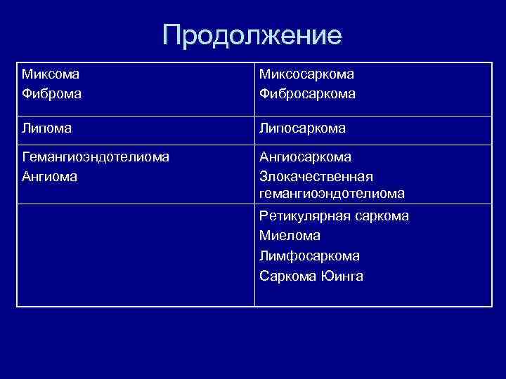 Продолжение Миксома Фиброма Миксосаркома Фибросаркома Липосаркома Гемангиоэндотелиома Ангиосаркома Злокачественная гемангиоэндотелиома Ретикулярная саркома Миелома Лимфосаркома