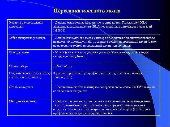 Пересадка костного мозга Условия осуществления пересадки - Должна быть совместимость по группе крови, Rh-фактору,