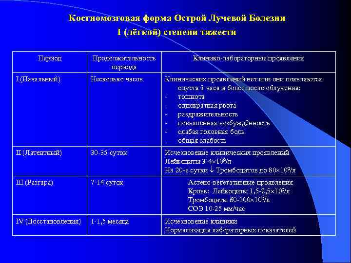 Особенности клинической картины радиационных поражений от внутреннего облучения