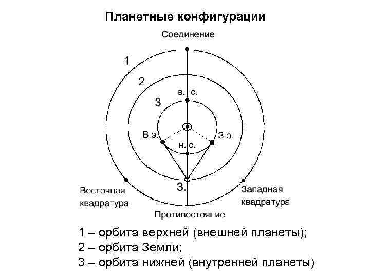 Конфигурация соединения. Конфигурация внутренних и внешних планет. Конфигурация внешних планет. Основные конфигурации планет. Внешние планеты конфигурации.