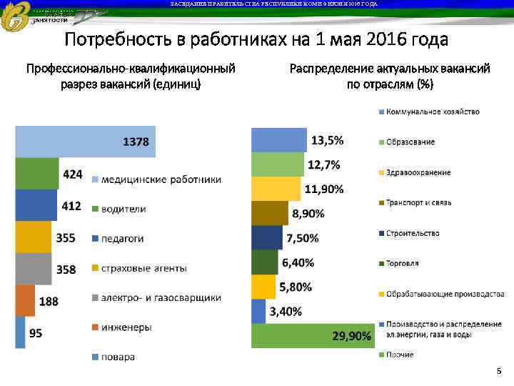ЗАСЕДАНИЕ ПРАВИТЕЛЬСТВА РЕСПУБЛИКИ КОМИ 9 ИЮНЯ 2016 ГОДА Потребность в работниках на 1 мая