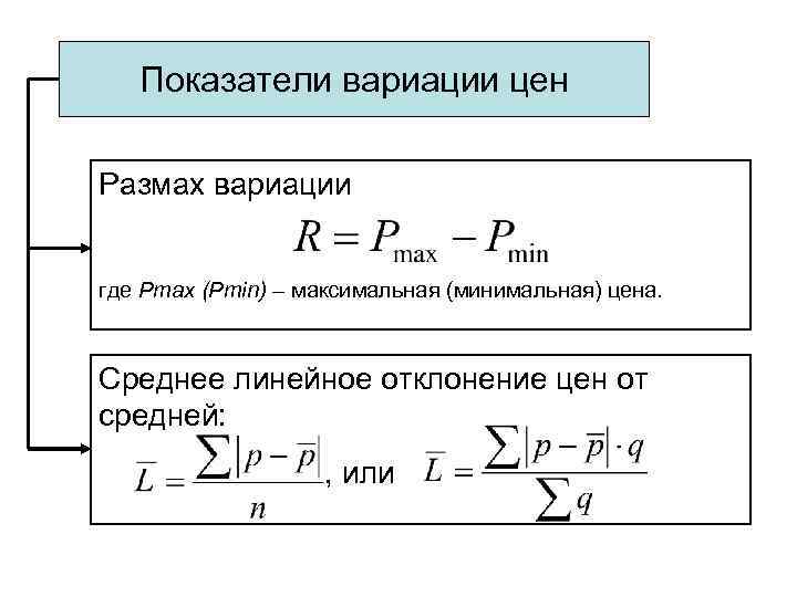 Показатели вариации цен Размах вариации где Pmax (Pmin) – максимальная (минимальная) цена. Среднее линейное