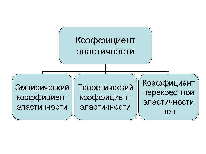 Коэффициент эластичности Эмпирический коэффициент эластичности Теоретический коэффициент эластичности Коэффициент перекрестной эластичности цен 