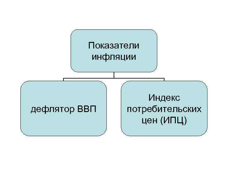 Показатели инфляции дефлятор ВВП Индекс потребительских цен (ИПЦ) 