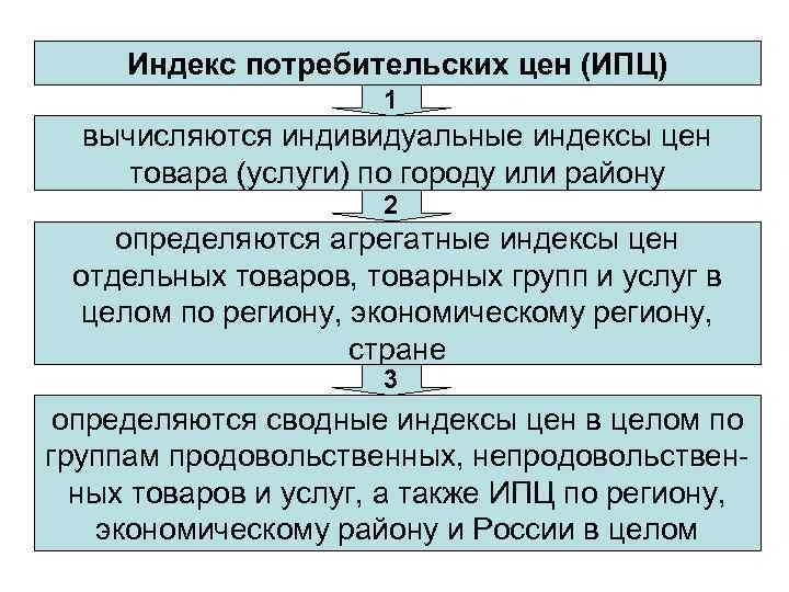 Индекс потребительских цен (ИПЦ) 1 вычисляются индивидуальные индексы цен товара (услуги) по городу или