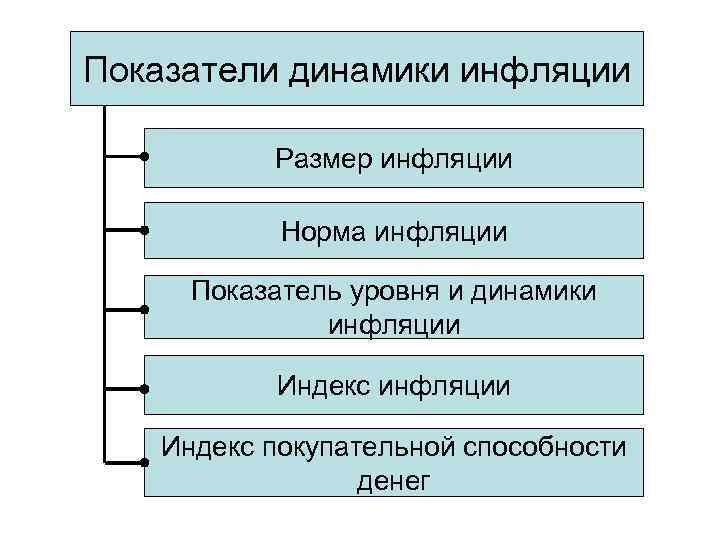 Показатели динамики инфляции Размер инфляции Норма инфляции Показатель уровня и динамики инфляции Индекс покупательной