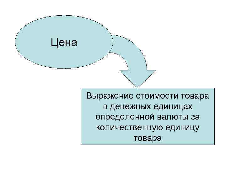 Цена Выражение стоимости товара в денежных единицах определенной валюты за количественную единицу товара 