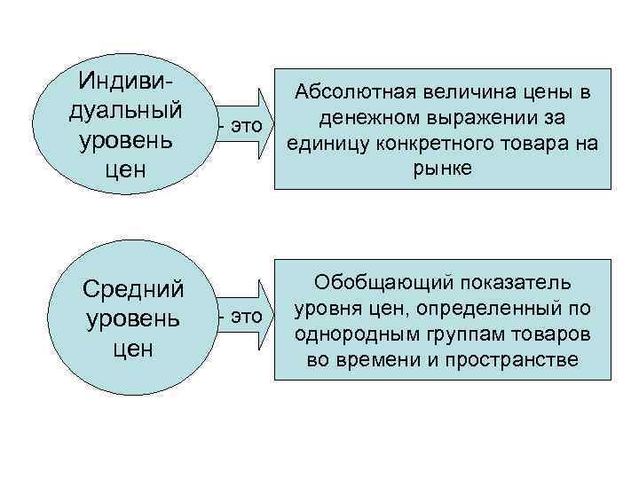 Индивидуальный уровень цен Средний уровень цен - это Абсолютная величина цены в денежном выражении