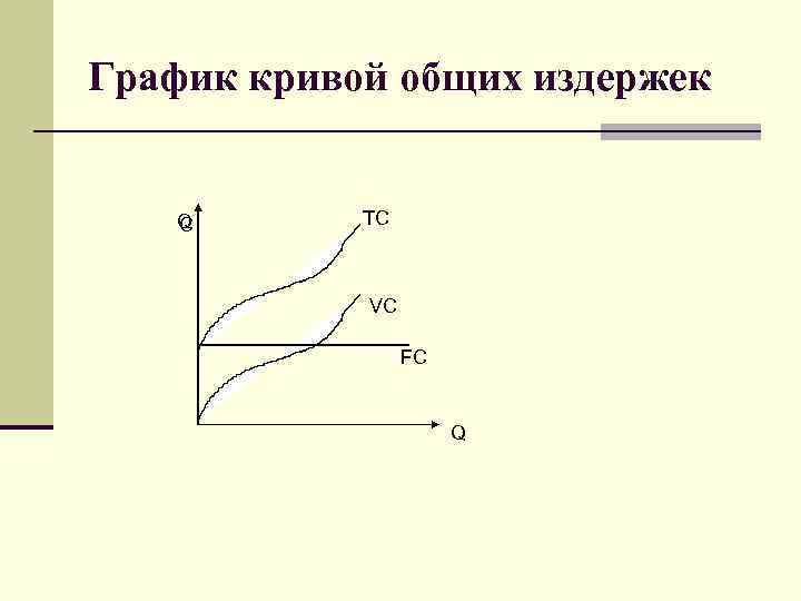 График кривой общих издержек Q C TC VC FC Q 