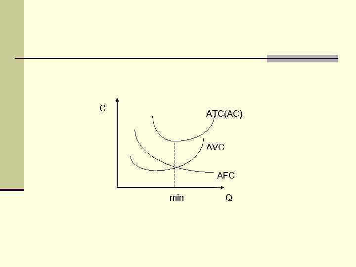 C ATC(AC) AVC AFC min Q 