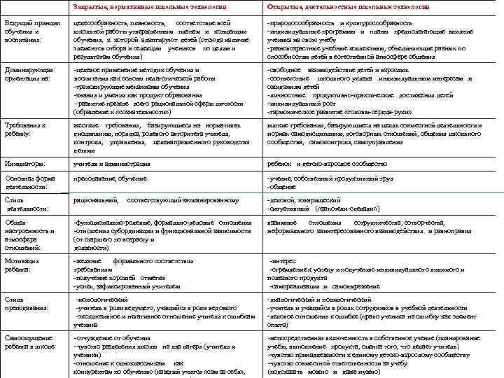 Закрытые, нормативные школьные технологии Открытые, деятельностные школьные технологии Ведущий принцип обучения и воспитания: целесообразность,