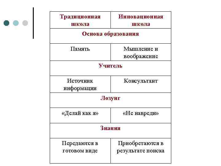 Традиционная школа Инновационная школа Основа образования Память Мышление и воображение Учитель Источник информации Консультант